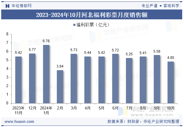 2023-2024年10月河北福利彩票月度销售额