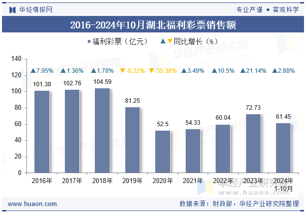 2016-2024年10月湖北福利彩票销售额