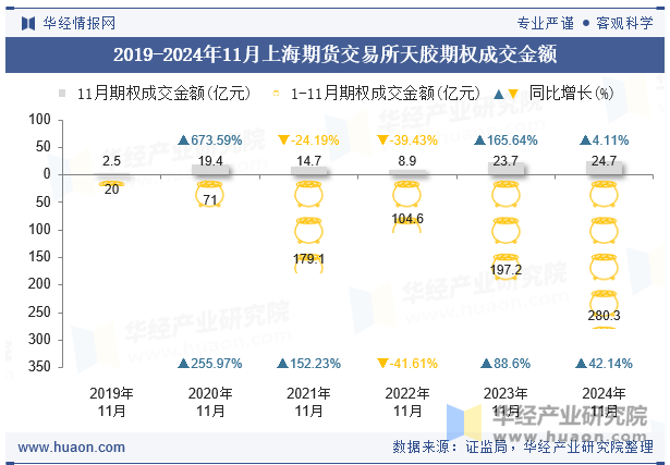 2019-2024年11月上海期货交易所天胶期权成交金额