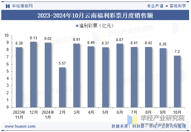 2023-2024年10月云南福利彩票月度销售额