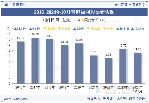 2016-2024年10月青海福利彩票销售额