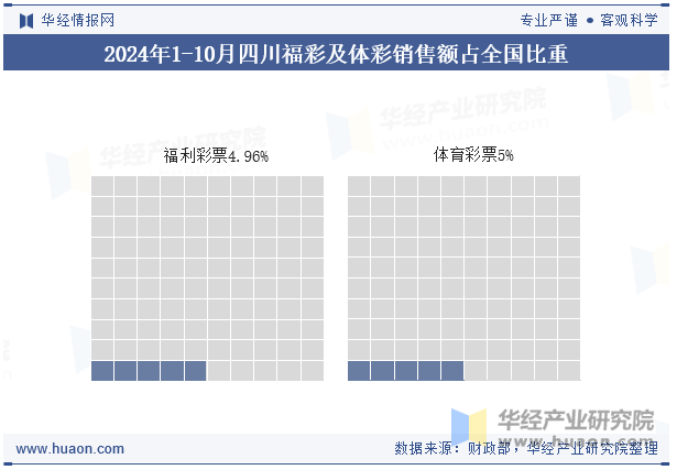 2024年1-10月四川福彩及体彩销售额占全国比重