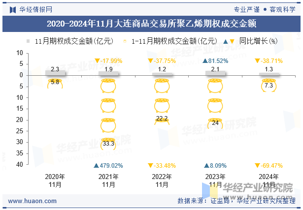 2020-2024年11月大连商品交易所聚乙烯期权成交金额