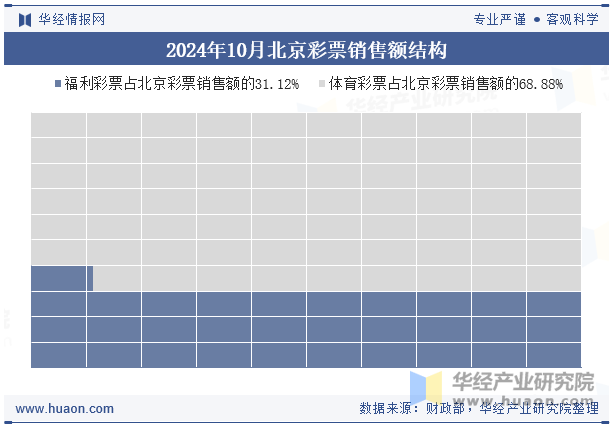 2024年10月北京彩票销售额结构