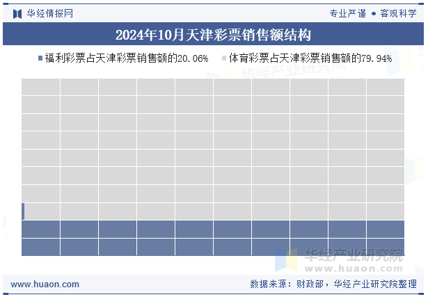 2024年10月天津彩票销售额结构