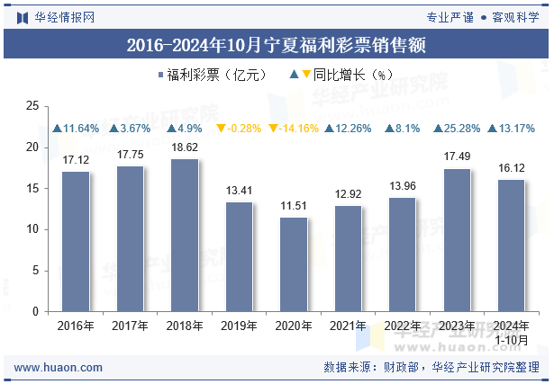 2016-2024年10月宁夏福利彩票销售额