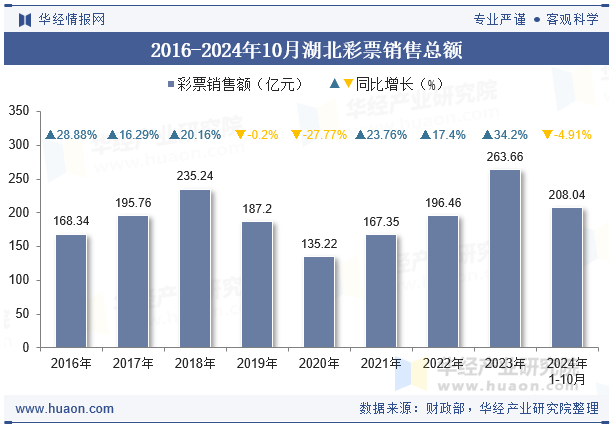2016-2024年10月湖北彩票销售总额