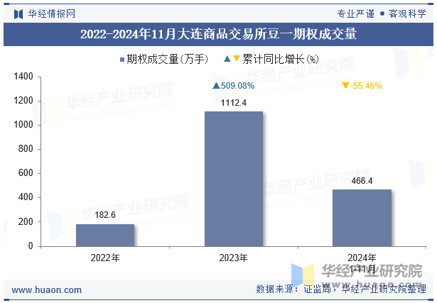 2022-2024年11月大连商品交易所豆一期权成交量