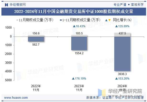 2022-2024年11月中国金融期货交易所中证1000股指期权成交量