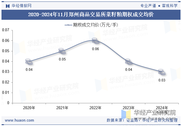 2020-2024年11月郑州商品交易所菜籽粕期权成交均价