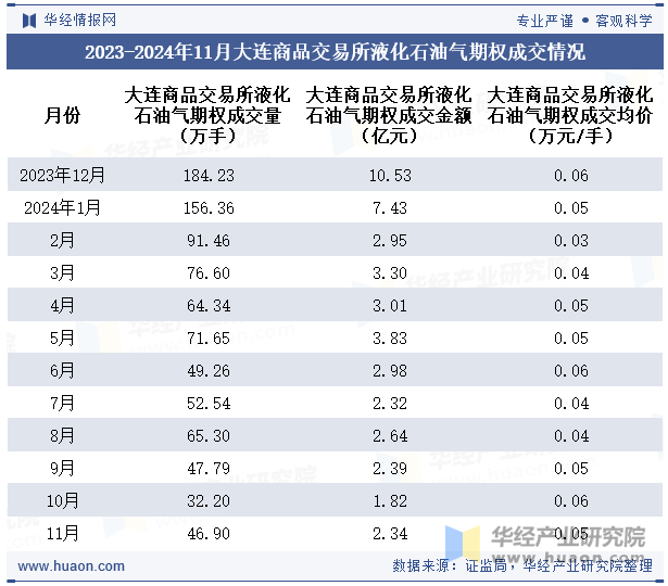 2023-2024年11月大连商品交易所液化石油气期权成交情况