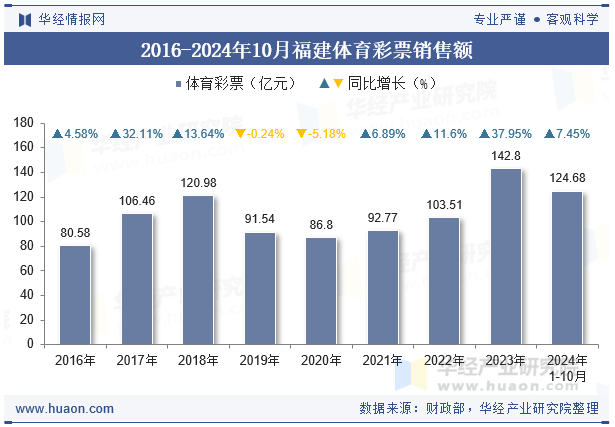 2016-2024年10月福建体育彩票销售额