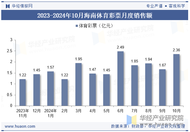 2023-2024年10月海南体育彩票月度销售额