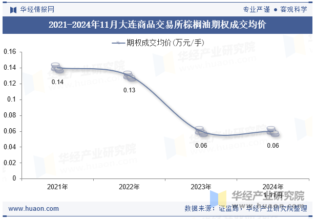 2021-2024年11月大连商品交易所棕榈油期权成交均价