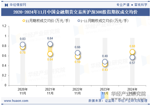 2020-2024年11月中国金融期货交易所沪深300股指期权成交均价