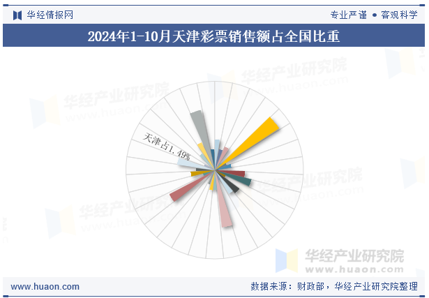 2024年1-10月天津彩票销售额占全国比重