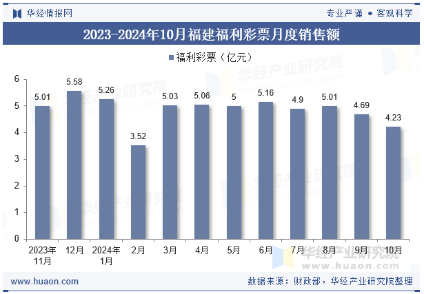 2023-2024年10月福建福利彩票月度销售额