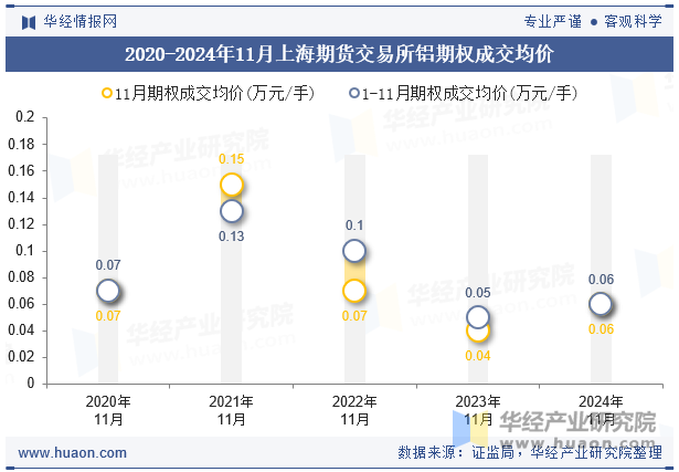 2020-2024年11月上海期货交易所铝期权成交均价