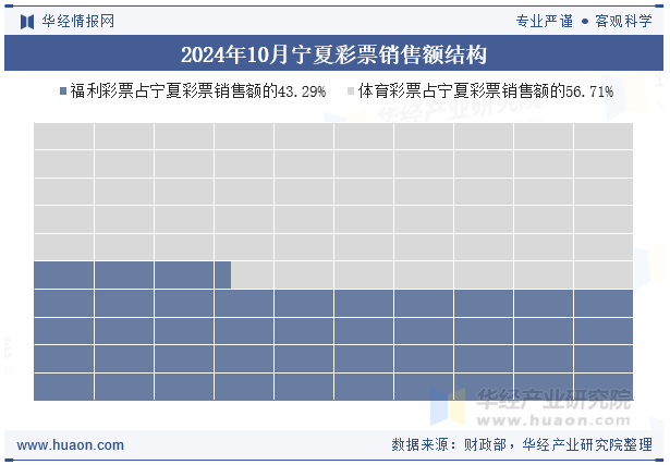 2024年10月宁夏彩票销售额结构