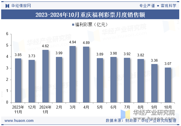 2023-2024年10月重庆福利彩票月度销售额