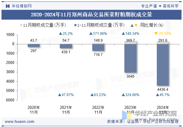 2020-2024年11月郑州商品交易所菜籽粕期权成交量