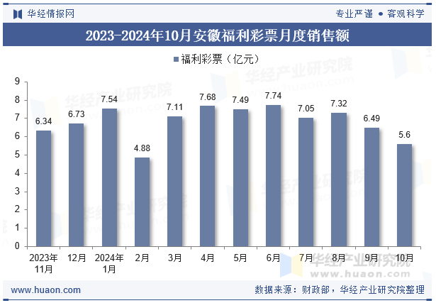 2023-2024年10月安徽福利彩票月度销售额