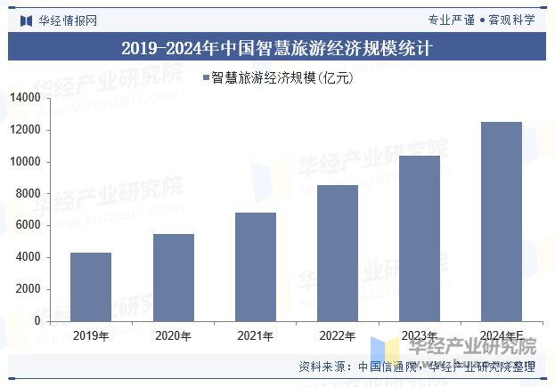 2019-2024年中国智慧旅游经济规模统计