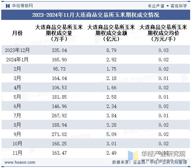 2023-2024年11月大连商品交易所玉米期权成交情况