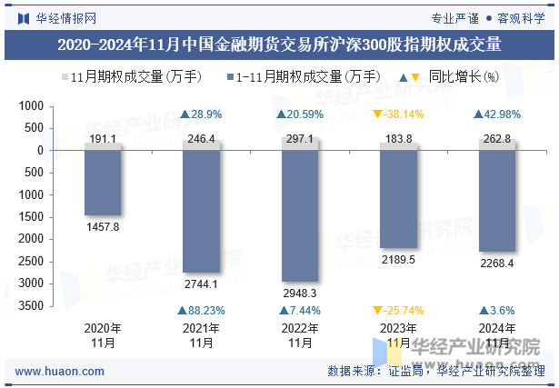 2020-2024年11月中国金融期货交易所沪深300股指期权成交量