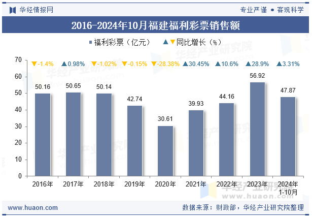 2016-2024年10月福建福利彩票销售额