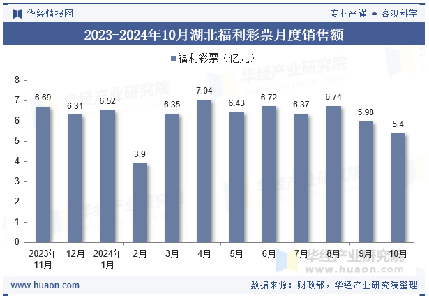 2023-2024年10月湖北福利彩票月度销售额