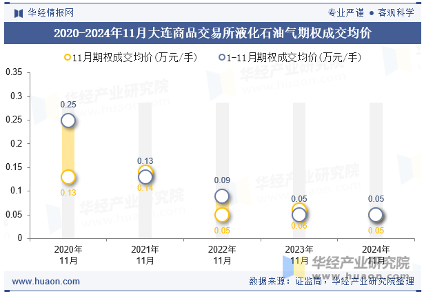 2020-2024年11月大连商品交易所液化石油气期权成交均价