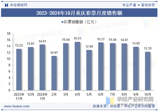 2023-2024年10月重庆彩票月度销售额