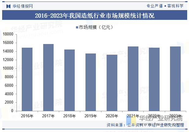 2016-2023年我国造纸行业市场规模统计情况