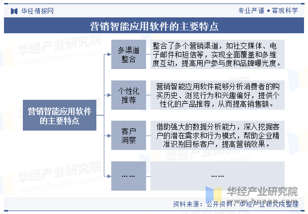 营销智能应用软件的主要特点