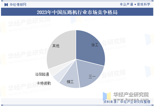 2023年中国压路机行业市场竞争格局