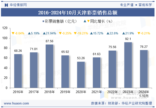 2016-2024年10月天津彩票销售总额