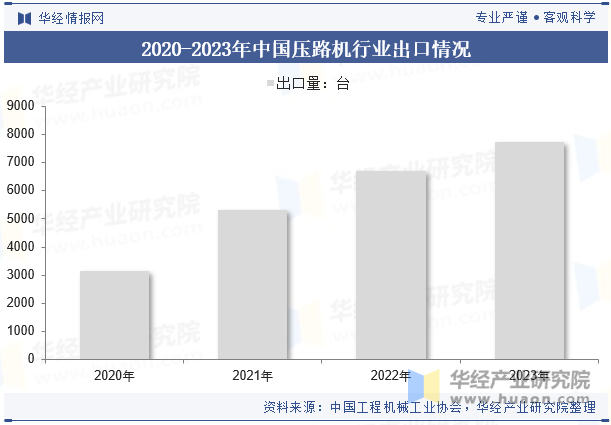 2020-2023年中国压路机行业出口情况