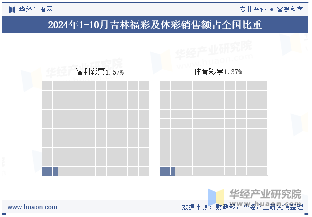 2024年1-10月吉林福彩及体彩销售额占全国比重