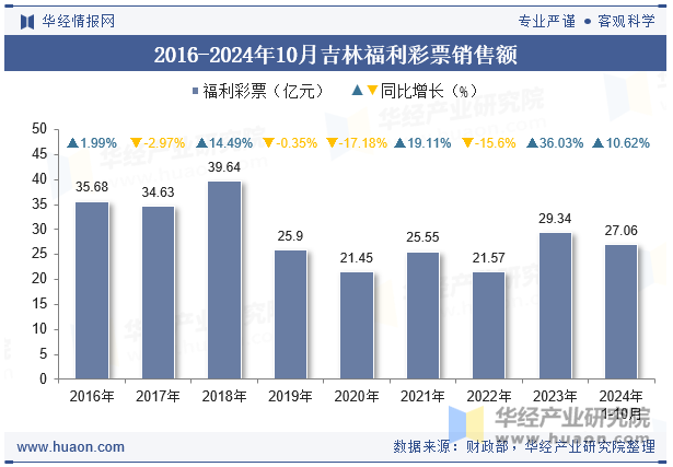 2016-2024年10月吉林福利彩票销售额