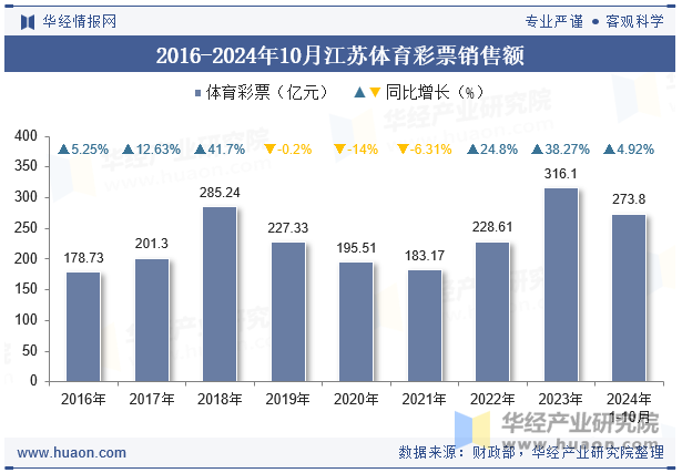 2016-2024年10月江苏体育彩票销售额