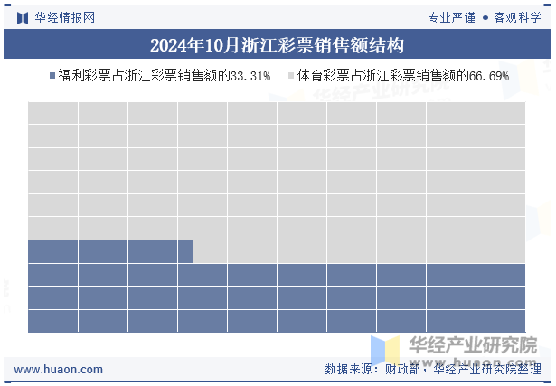 2024年10月浙江彩票销售额结构