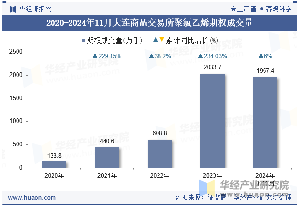 2020-2024年11月大连商品交易所聚氯乙烯期权成交量