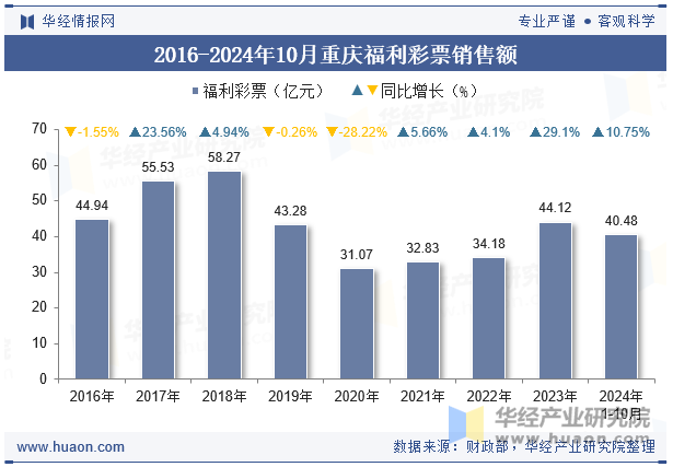 2016-2024年10月重庆福利彩票销售额