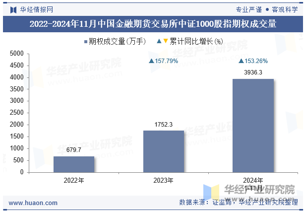 2022-2024年11月中国金融期货交易所中证1000股指期权成交量