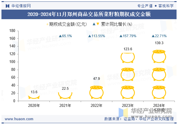 2020-2024年11月郑州商品交易所菜籽粕期权成交金额