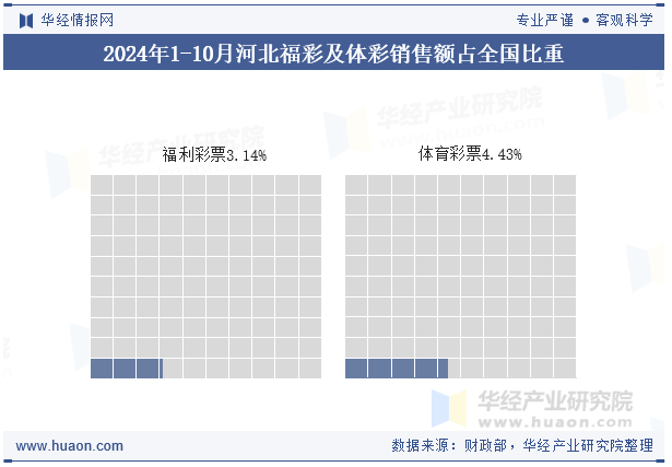 2024年1-10月河北福彩及体彩销售额占全国比重