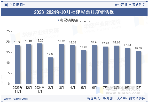 2023-2024年10月福建彩票月度销售额