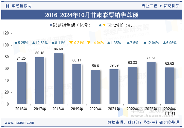 2016-2024年10月甘肃彩票销售总额