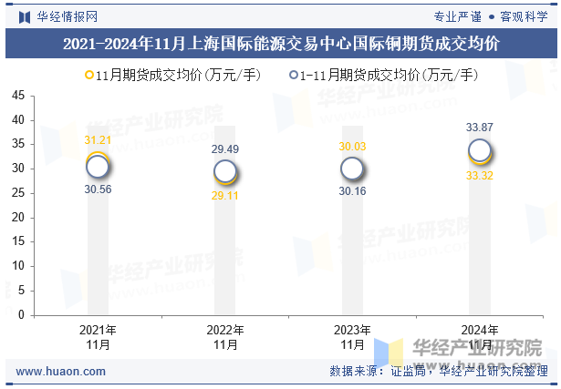 2021-2024年11月上海国际能源交易中心国际铜期货成交均价